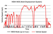 HEMI MDS duty cycle graph