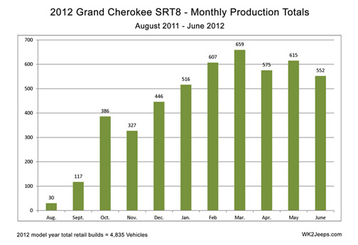 2012 Grand Cherokee SRT8 monthly production totals